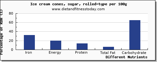 chart to show highest iron in ice cream per 100g